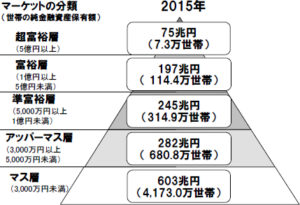 日本における富裕層の割合