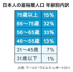 日本人の富裕層人口