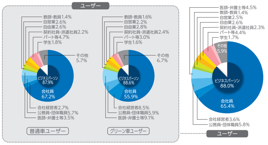 新幹線利用者のユーザー詳細グラフ
