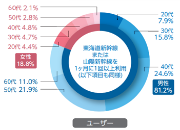 新幹線ユーザープロフィール(利用者属性)(2023年度)