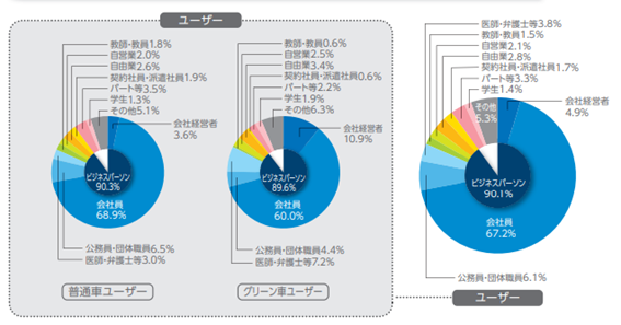 新幹線ユーザープロフィール職業グラフ