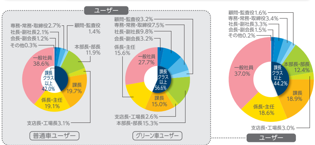 新幹線利用者の役職グラフ