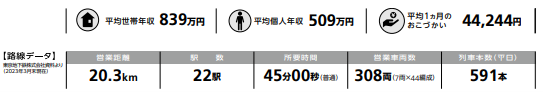 東京メトロ日比谷線利用者データ