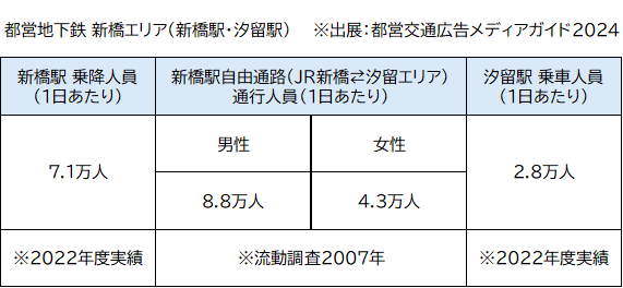 都営地下鉄新橋エリア