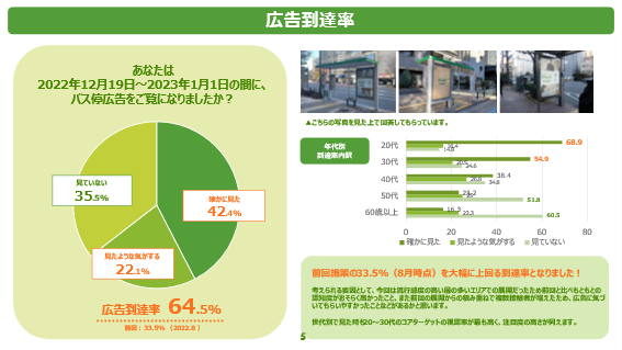 バス停広告到達率グラフ