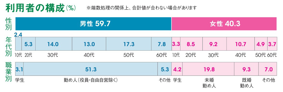 利用者の構成