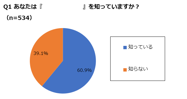 老舗かりんとう店を知っていますか？」の回答結果