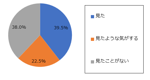 「東京メトロ浅草駅にある看板を見たことがありますか？」の回答結果