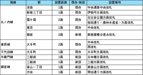 設置駅情報
