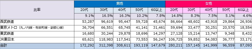 池袋駅利用者属性