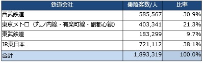 池袋利用者数