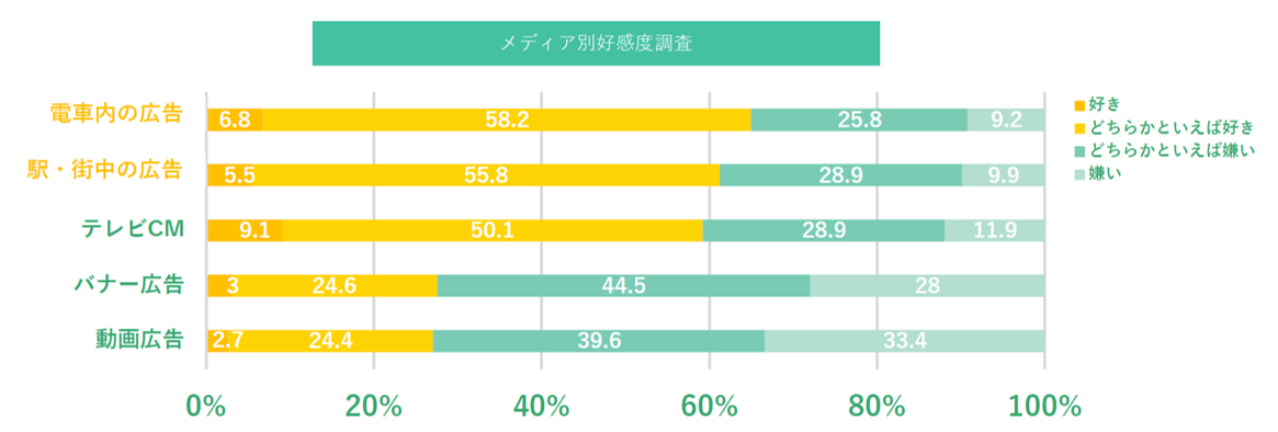メディア別好感度調査を示す棒グラフ