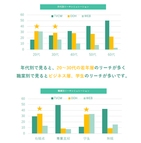 世代別と職業別のリーチシミュレーションを示す棒グラフ