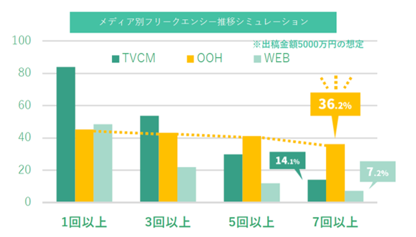 メディア別フリークエンシー推移シミュレーションを示すグラフ