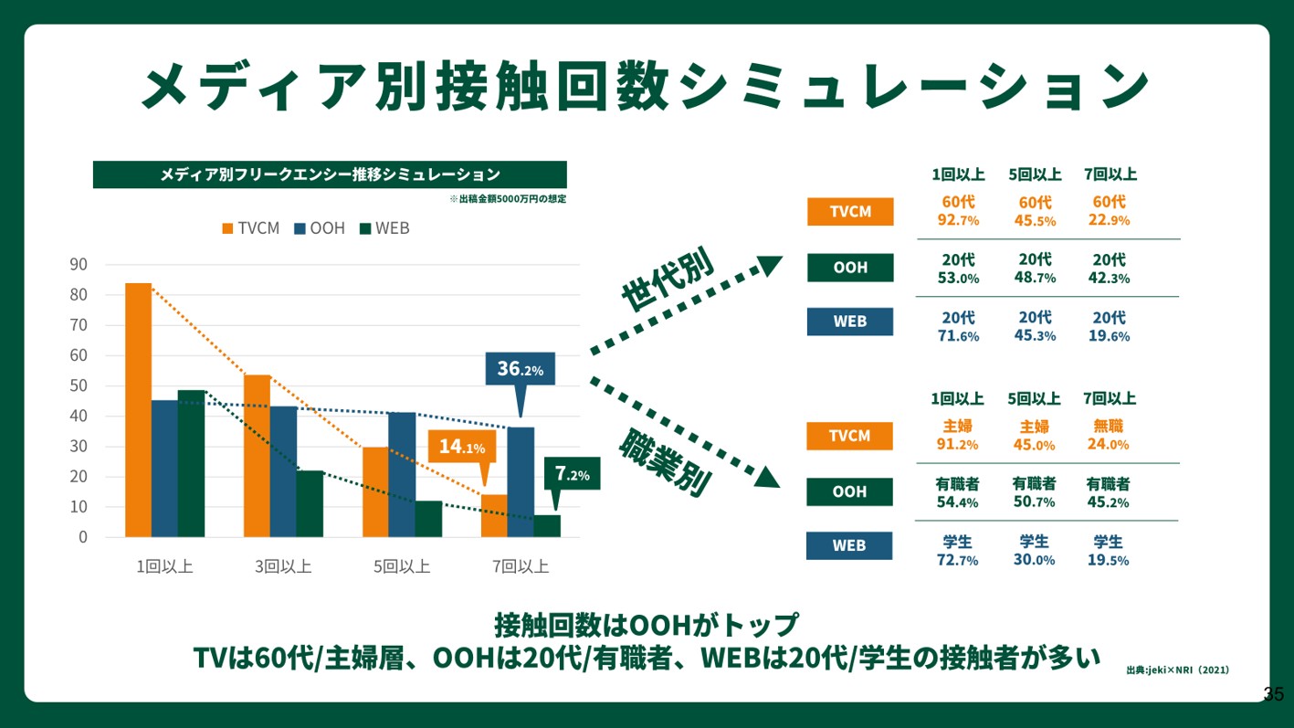 メディア別接触回数シュミレーショングラフ