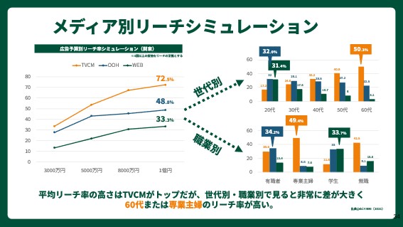 メディア別リーチシュミレーショングラフ